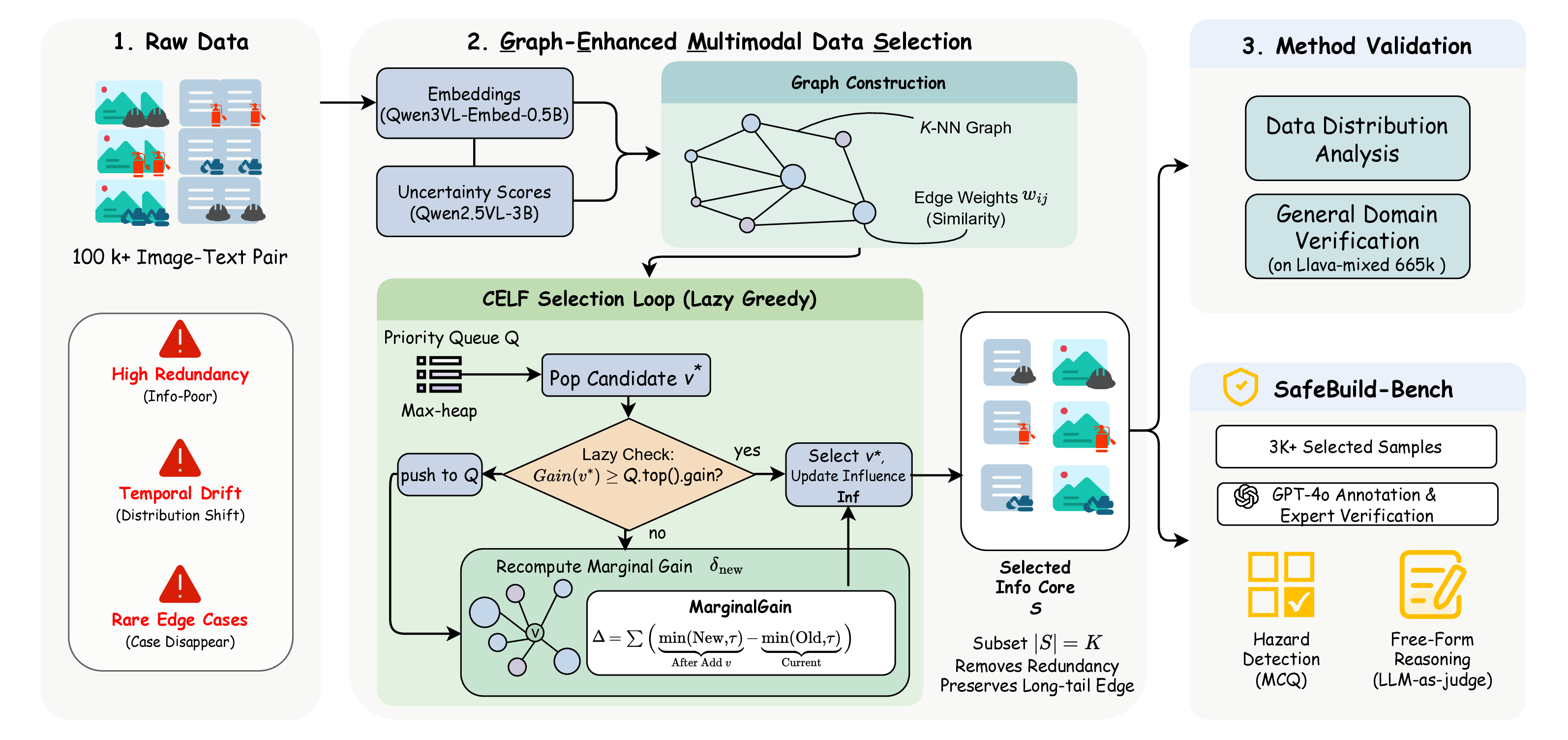 Overview of the GEMS graph-enhanced multimodal selection framework