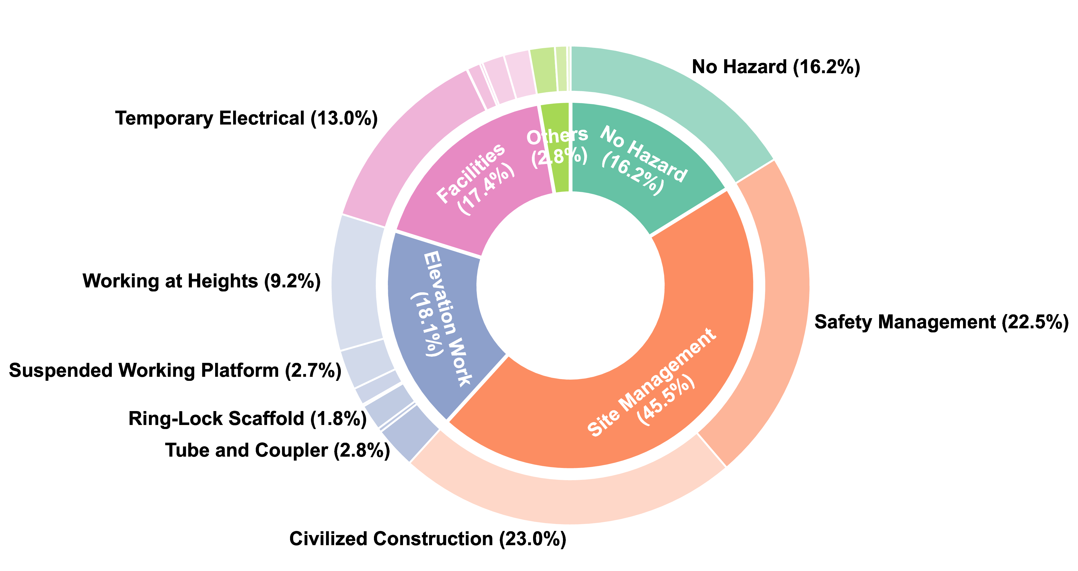SafeBuild-Bench category distribution across five safety domains and nineteen fine-grained categories