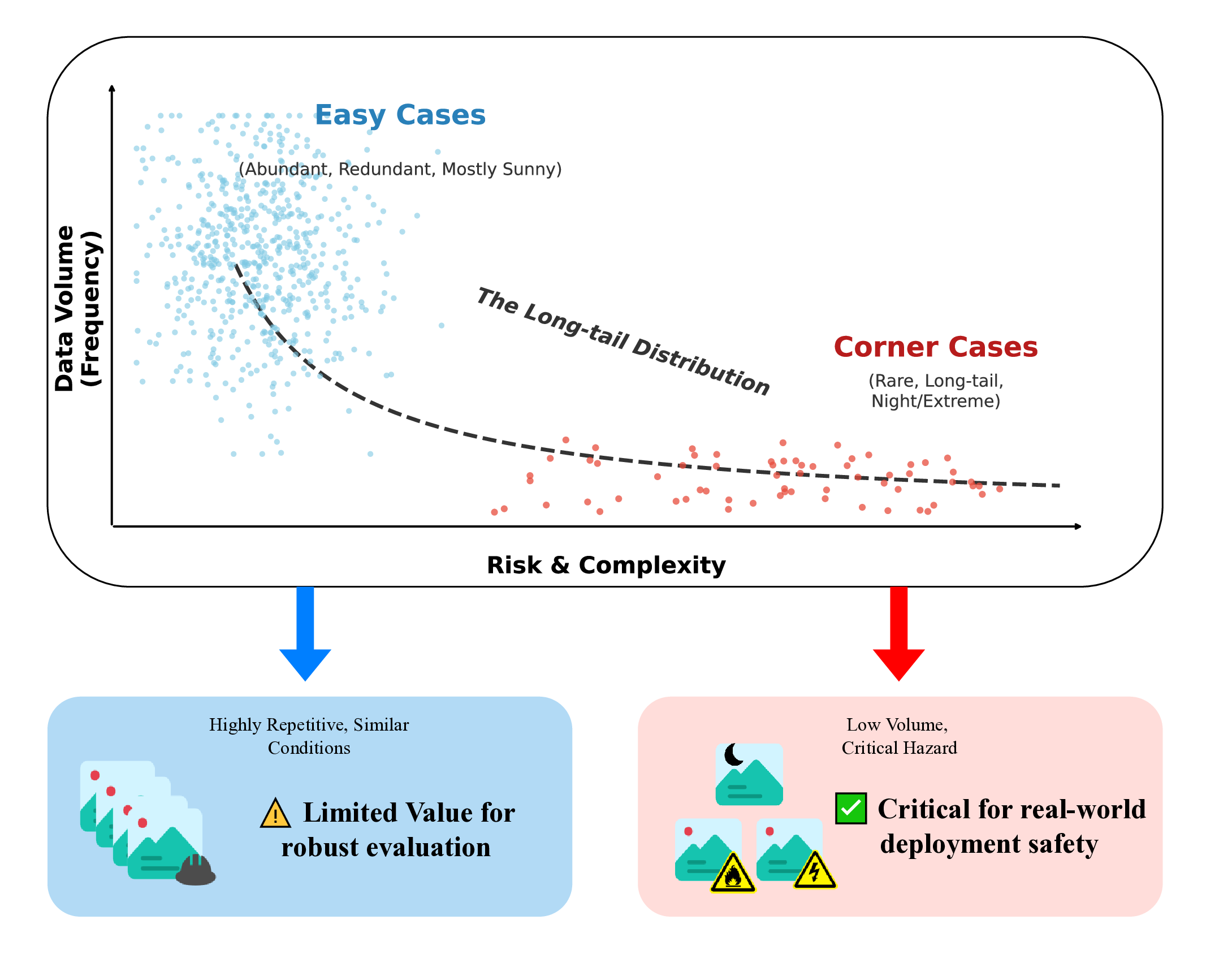 Illustration of common low-risk records and rare long-tail construction hazards