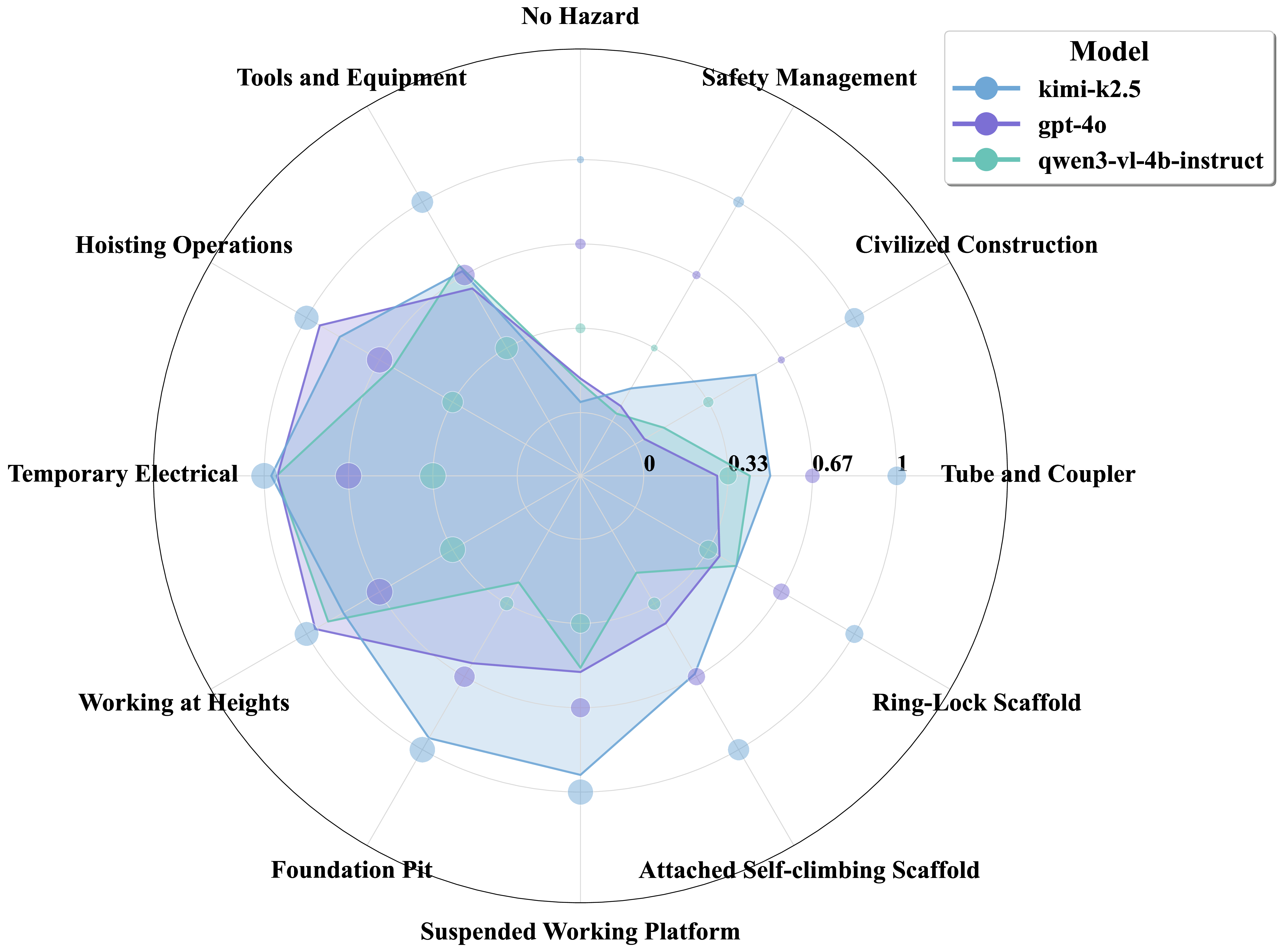 Radar chart comparing category-wise hazard identification accuracy for representative models